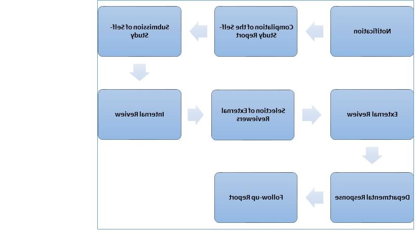 Academic-Program-Review-flow-chart-03-15-2021.jpg